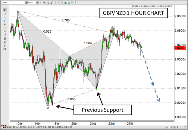 GBP/NZD