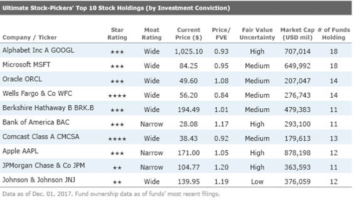Morningstar Ultimate Stock-Pickers Top 10 Holdings
