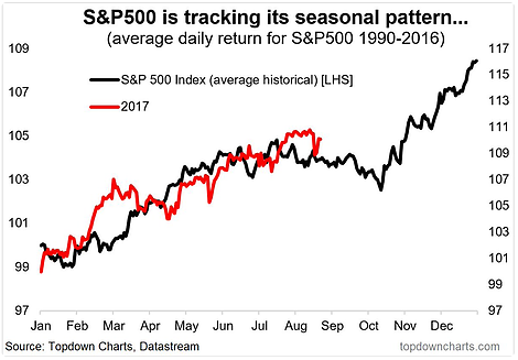 S&P 500 Is Tracking Its Seasonal Pattern