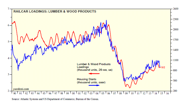 Railcar Loadings: Lumber and Wood 1990-2015