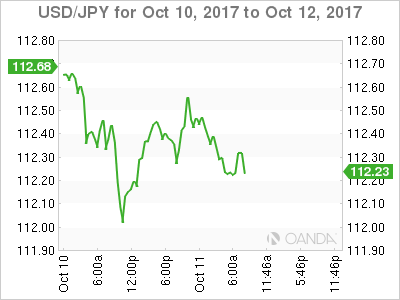 USD/JPY Chart: October 10-12