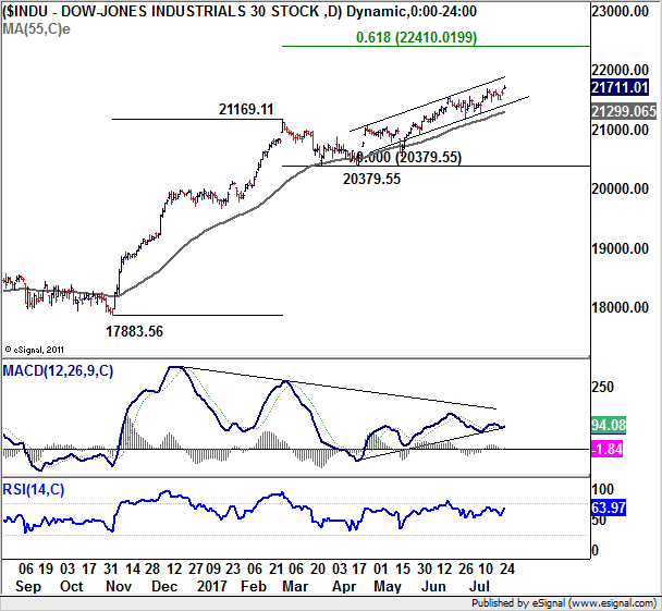 Dow Jones Indstrials 30 Stock