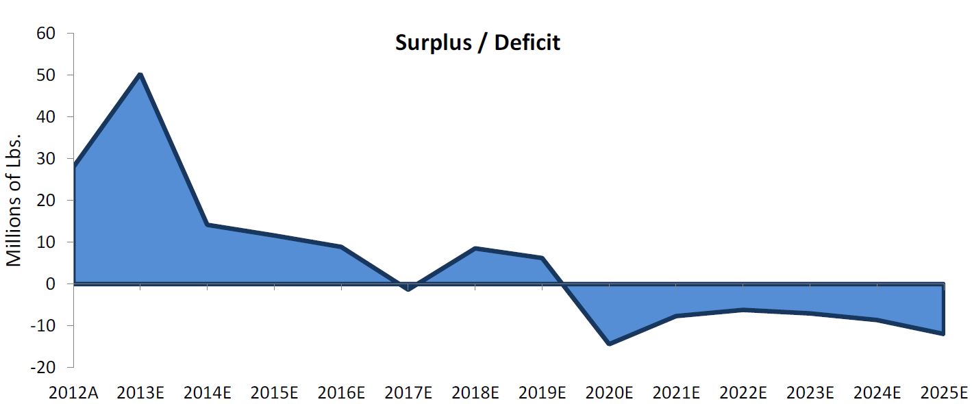 Surplus/Deficit