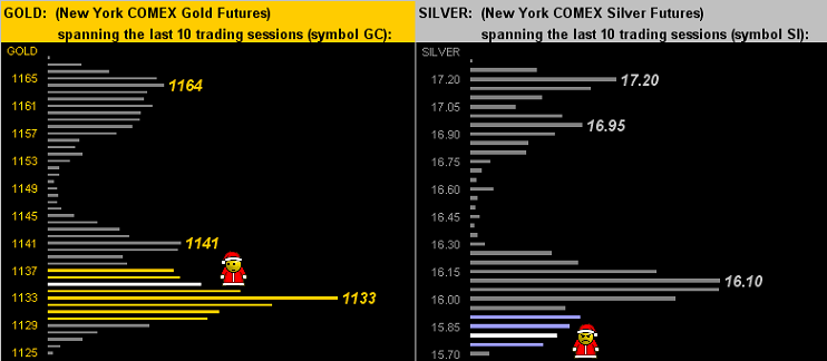 Gold And Silver Last 10 Trading Sessions