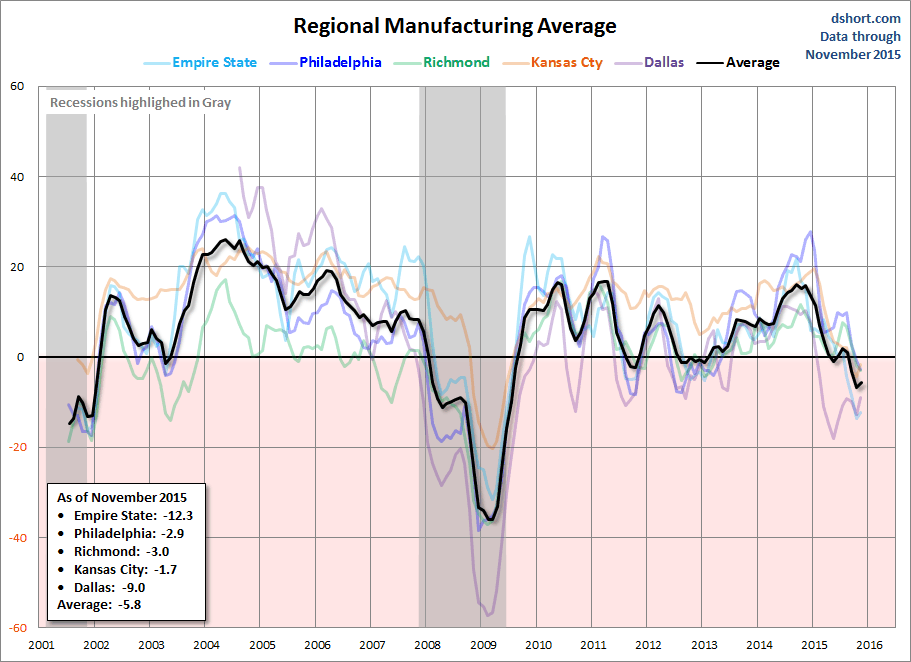 Average Manufacturing Indicators With 3-Month MA