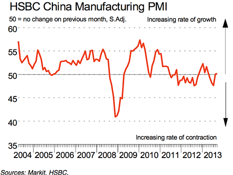 HSBC China Manufacturing PMI