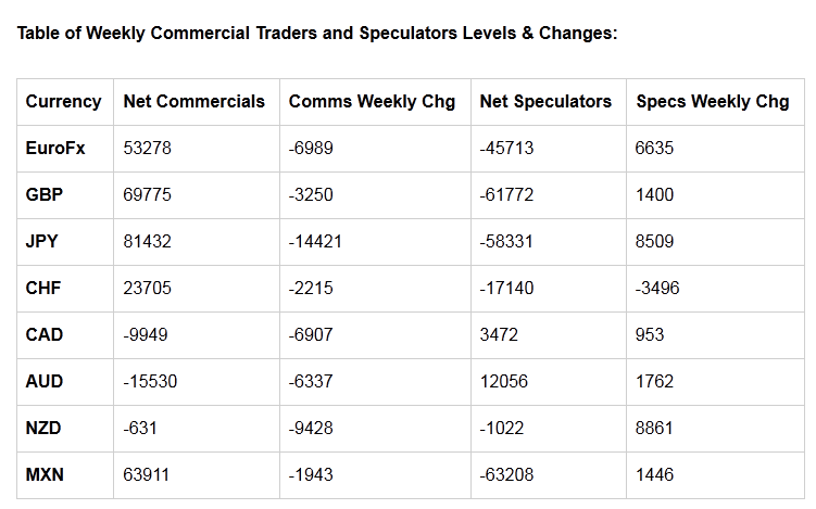 Weekly Commercial Traders and Speculators Levels & Changes Chart