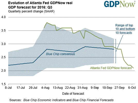 GDP Forcast For 2016-Q3