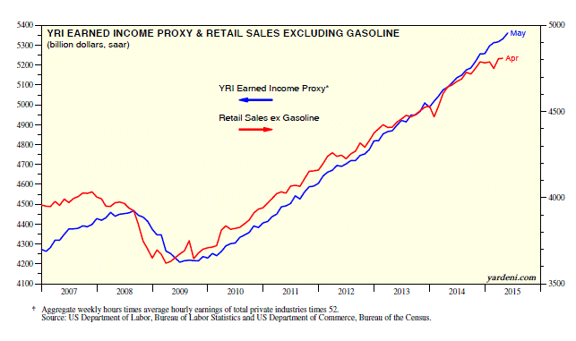 Earned Income Proxy and Retail Sales ex-Gas 2007-2015