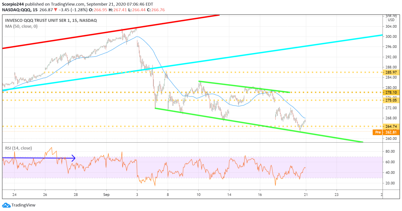 Invesco QQQ Trust Chart.