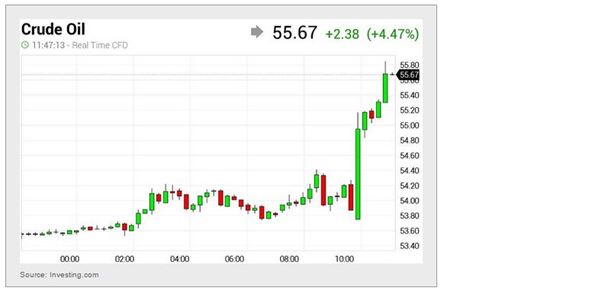 Crude Oil Hourly Chart