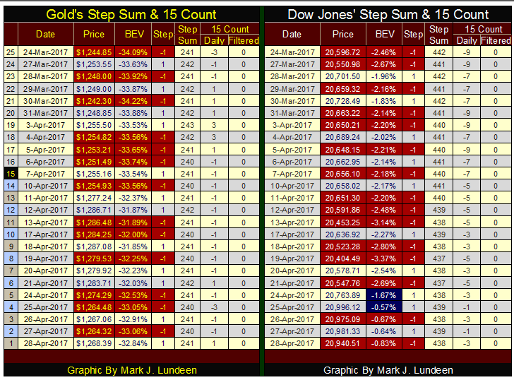 Gold Step & Dow Jones 15 Count