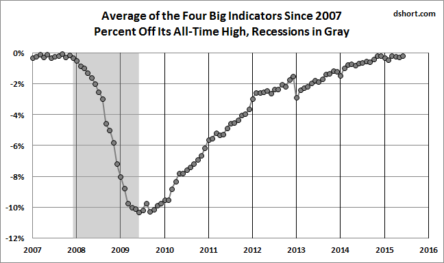 Average of 4 Big 4 Indicators Since 2007