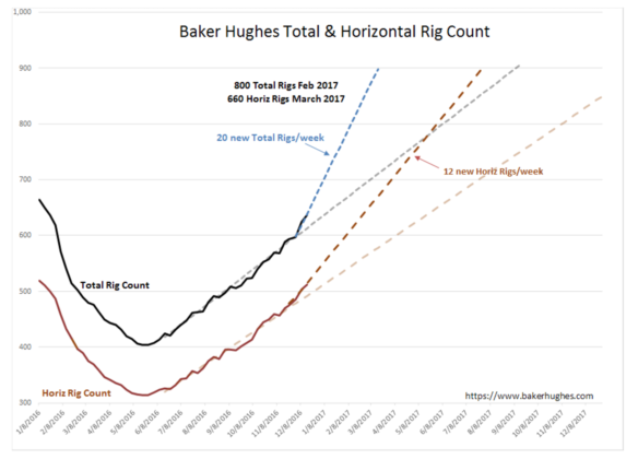Baker Hughes Total & Horizon