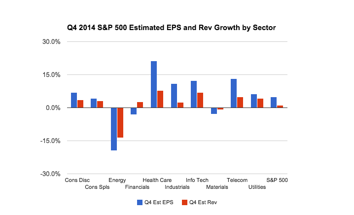 Q4 2014 S&P 500 Estimated EPS and Rev by Sector