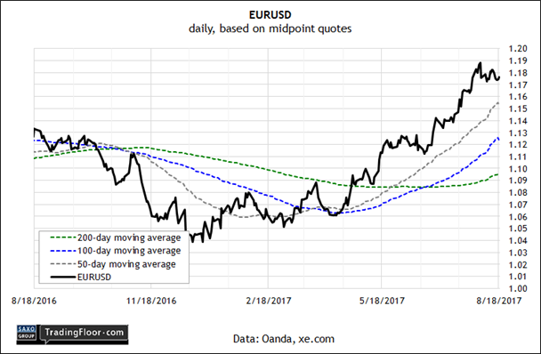 EUR/USD Daily Based