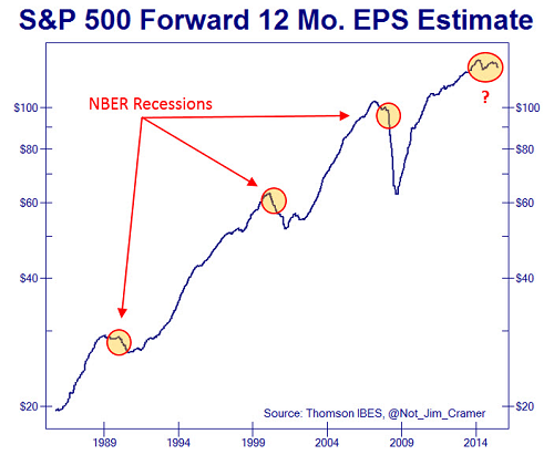 S&P 500 Forward 12 Month EPS Estimate