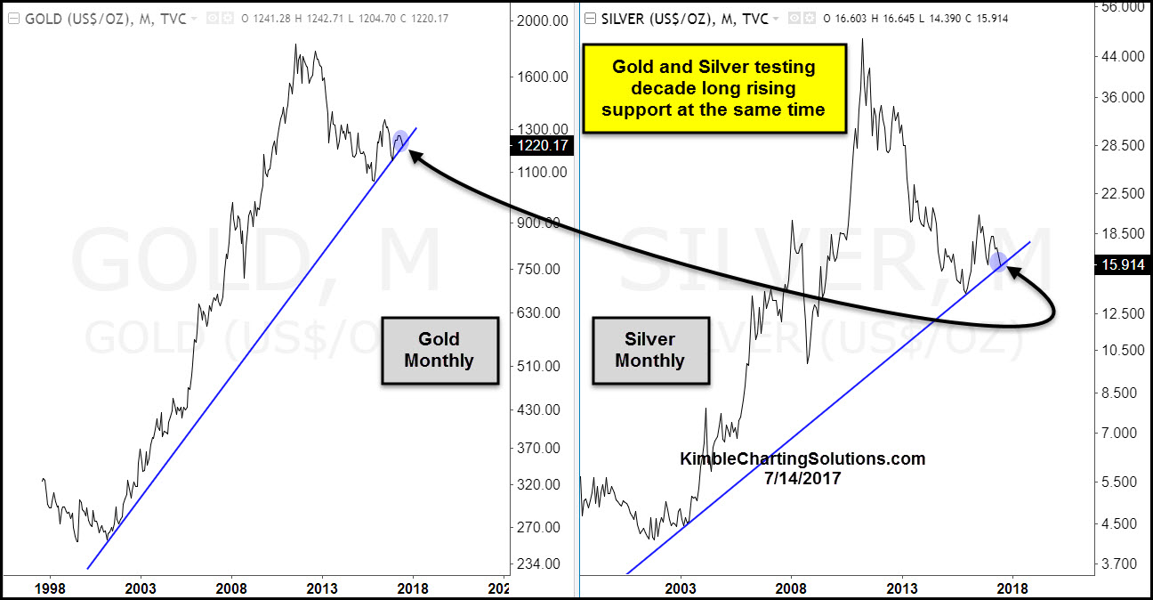 Gold And Silver Testing Historic Support