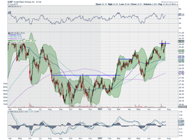 GXP Daily Chart