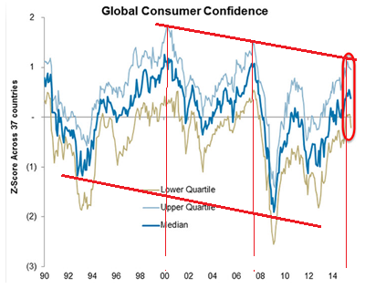 Global Consumer Confidence
