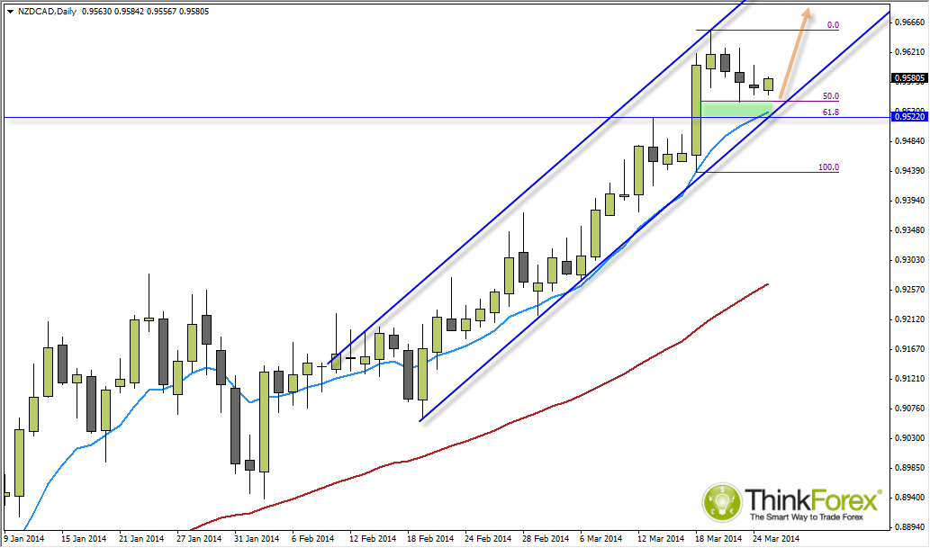 NZD/CAD Daily