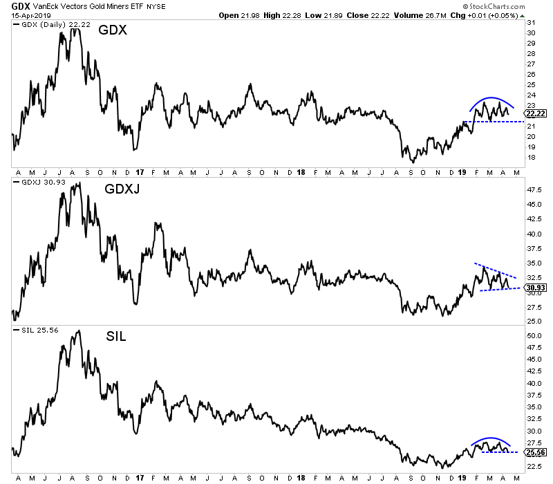 GDX, GDXJ, SIL