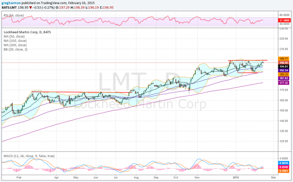 LMT Chart