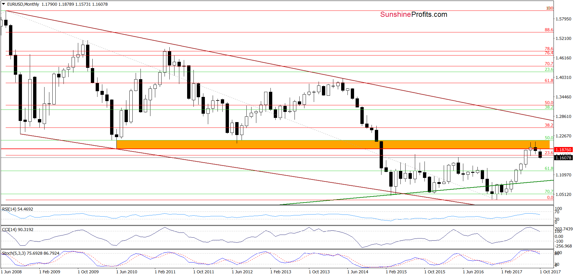 EUR/USD Monthly Chart