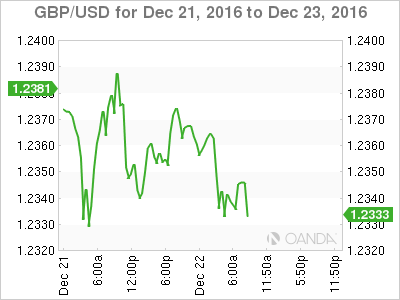 GBP/USD Dec 21 - 23 Chart