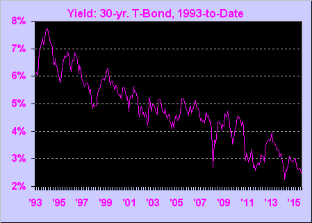Yield 30 Yr T-Bond 1993 To Date
