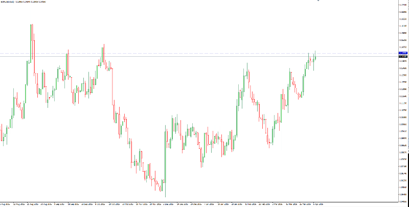 EUR/USD Chart