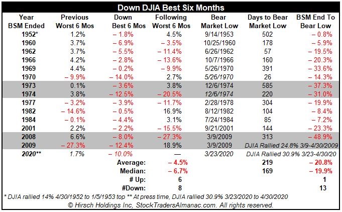 Dow Best 6 Months Table