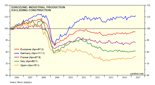 Eurozone Industrial Production ex-Construction 2006-2015