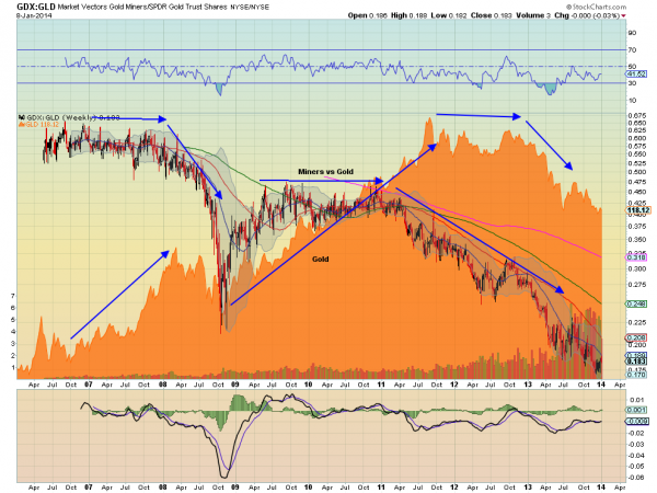 Market Vectors Gold Miners vs. SPDR Gold Trust