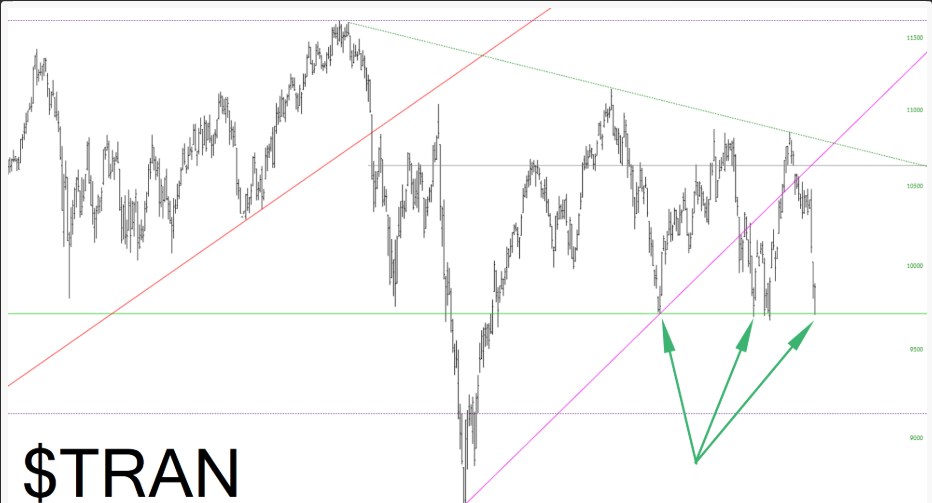 Dow Transports Need To Break This Key Support Zone