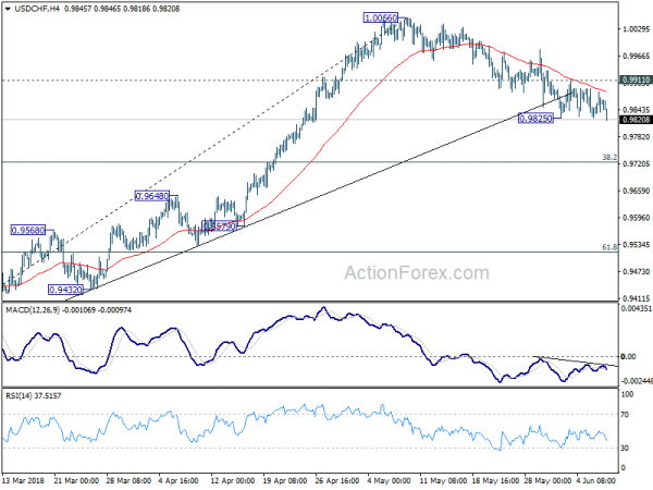 USD/CHF 4 Hour Chart