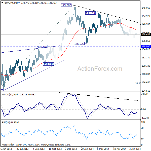 EUR/JPY Daily Chart