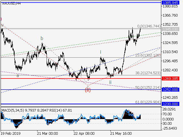 XAU/USD