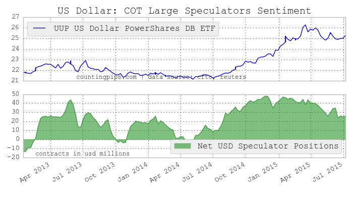 US Dollar: COT Large Speculators Sentiment