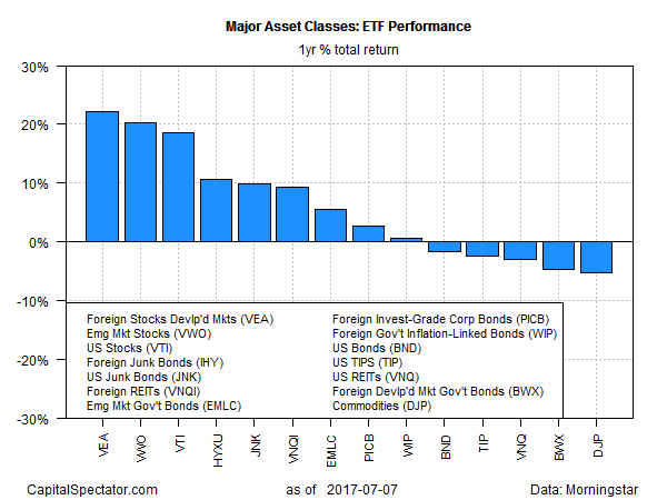 Major Asset Classes ETF Perfromance