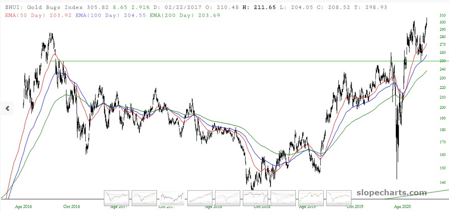 Gold Bugs Index