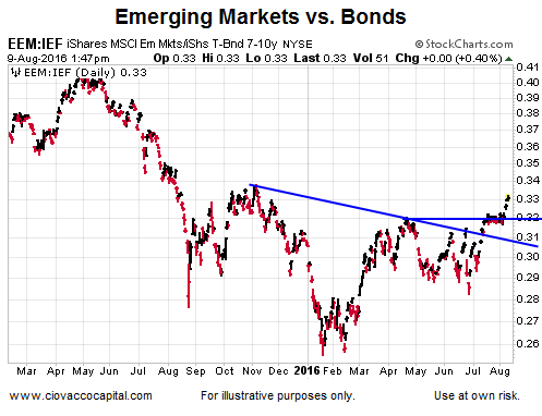 Emerging Market Vs Bonds