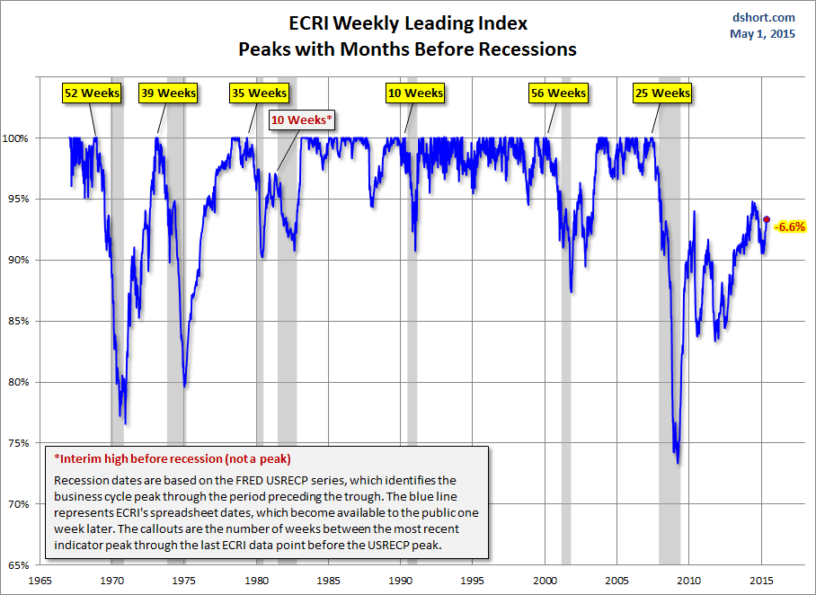ECRI WLI: Peaks with Months Before Recessions