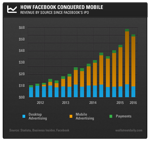Revenue by Source Since Facebook's IPO