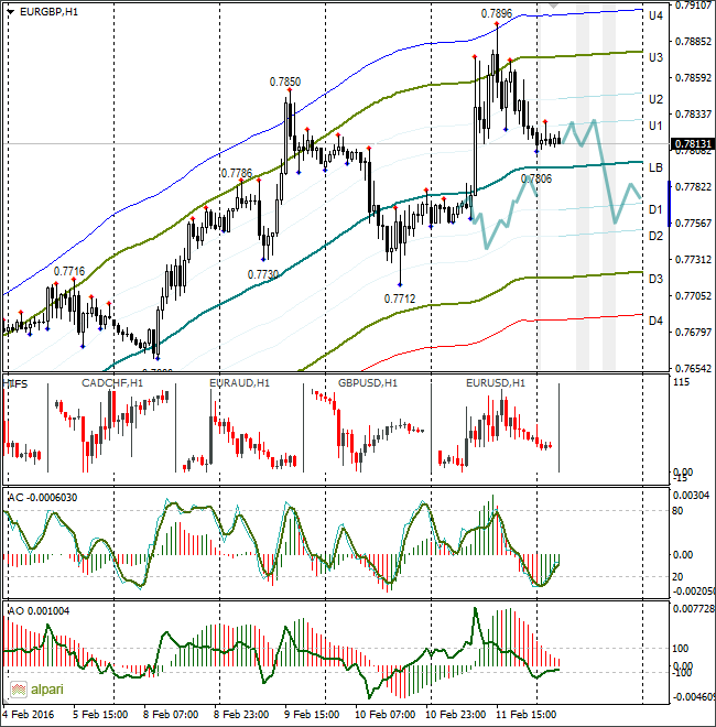 EUR/GBP H1 Chart