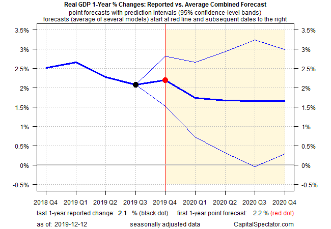 Real GDP 1 Year % Changes