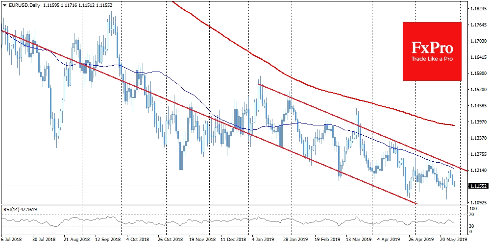 Italian budgetary disputes put additionally pressure for EURUSD