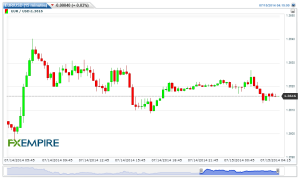 EUR/USD 