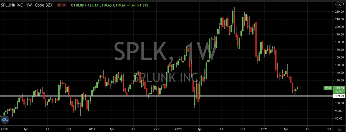 Splunk Inc Stock Chart
