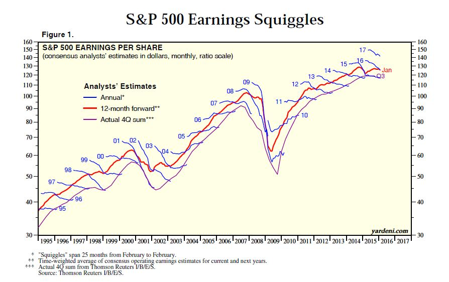 S&P 500: EPS Estimates